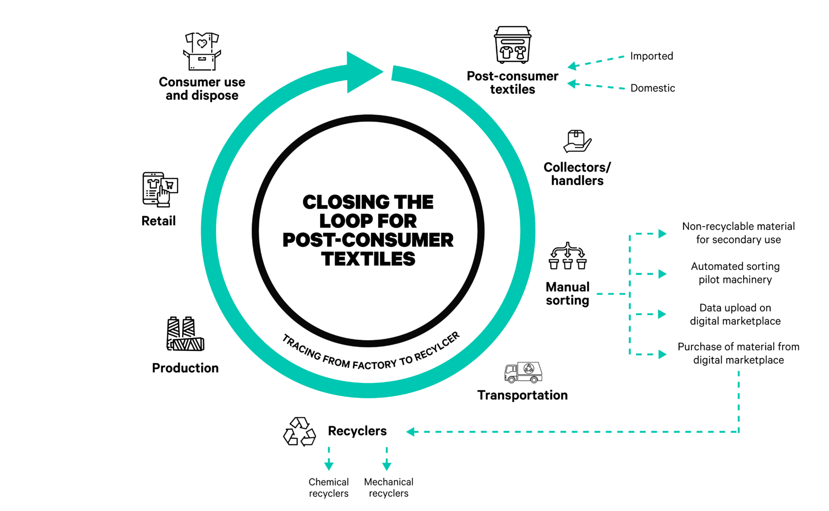 Fashion for Good Launches The Sorting for Circularity India Project ...